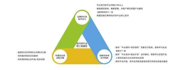 在低代码开发平台领域有哪些新的发展趋势？